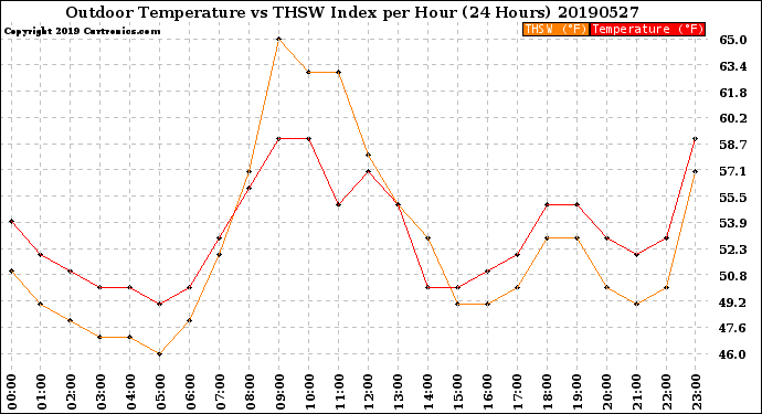 Milwaukee Weather Outdoor Temperature<br>vs THSW Index<br>per Hour<br>(24 Hours)