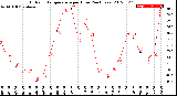 Milwaukee Weather Outdoor Temperature<br>per Hour<br>(24 Hours)