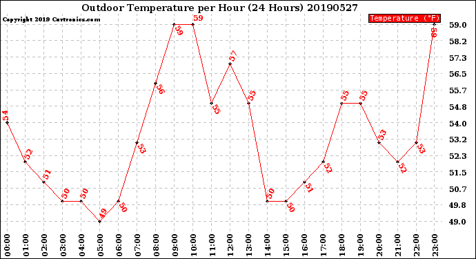 Milwaukee Weather Outdoor Temperature<br>per Hour<br>(24 Hours)