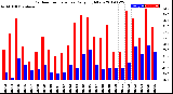 Milwaukee Weather Outdoor Temperature<br>Daily High/Low