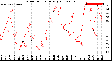 Milwaukee Weather Outdoor Temperature<br>Daily High