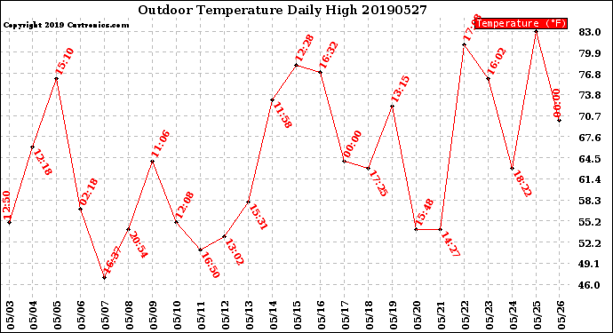 Milwaukee Weather Outdoor Temperature<br>Daily High