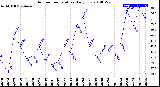 Milwaukee Weather Outdoor Temperature<br>Daily Low