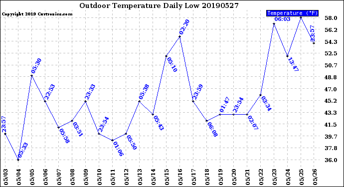 Milwaukee Weather Outdoor Temperature<br>Daily Low