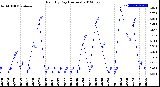 Milwaukee Weather Rain<br>By Day<br>(Inches)