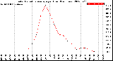 Milwaukee Weather Solar Radiation Average<br>per Hour<br>(24 Hours)