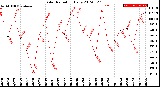 Milwaukee Weather Solar Radiation<br>Daily