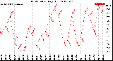 Milwaukee Weather THSW Index<br>Daily High