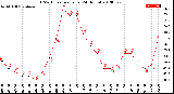 Milwaukee Weather THSW Index<br>per Hour<br>(24 Hours)