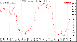 Milwaukee Weather THSW Index<br>Monthly High