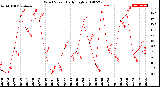 Milwaukee Weather Wind Speed<br>Daily High