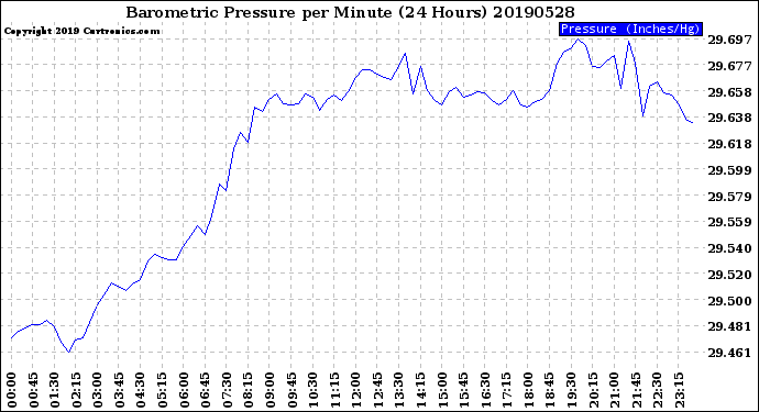 Milwaukee Weather Barometric Pressure<br>per Minute<br>(24 Hours)