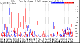 Milwaukee Weather Outdoor Rain<br>Daily Amount<br>(Past/Previous Year)