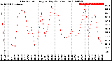 Milwaukee Weather Solar Radiation<br>Avg per Day W/m2/minute