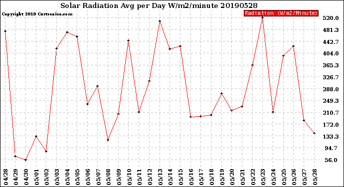 Milwaukee Weather Solar Radiation<br>Avg per Day W/m2/minute