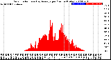 Milwaukee Weather Solar Radiation<br>& Day Average<br>per Minute<br>(Today)