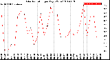 Milwaukee Weather Solar Radiation<br>per Day KW/m2