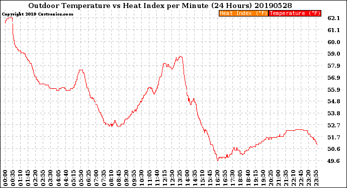 Milwaukee Weather Outdoor Temperature<br>vs Heat Index<br>per Minute<br>(24 Hours)