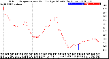 Milwaukee Weather Outdoor Temperature<br>vs Wind Chill<br>per Minute<br>(24 Hours)