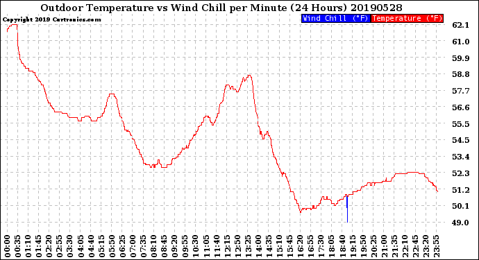 Milwaukee Weather Outdoor Temperature<br>vs Wind Chill<br>per Minute<br>(24 Hours)