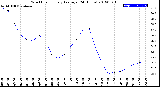 Milwaukee Weather Wind Chill<br>Hourly Average<br>(24 Hours)
