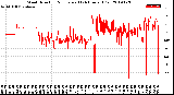 Milwaukee Weather Wind Direction<br>Normalized<br>(24 Hours) (Old)