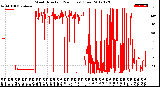 Milwaukee Weather Wind Direction<br>(24 Hours) (Raw)