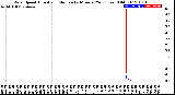 Milwaukee Weather Wind Speed<br>Actual and Median<br>by Minute<br>(24 Hours) (Old)