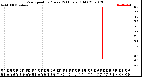 Milwaukee Weather Wind Speed<br>by Minute<br>(24 Hours) (Old)