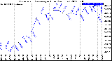 Milwaukee Weather Barometric Pressure<br>per Hour<br>(24 Hours)