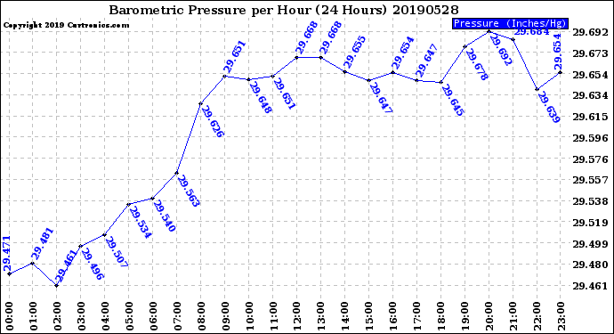 Milwaukee Weather Barometric Pressure<br>per Hour<br>(24 Hours)