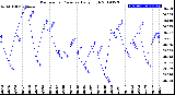 Milwaukee Weather Barometric Pressure<br>Daily High