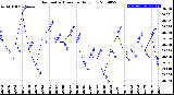 Milwaukee Weather Barometric Pressure<br>Daily Low