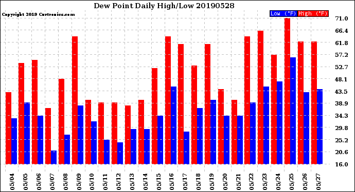 Milwaukee Weather Dew Point<br>Daily High/Low