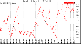 Milwaukee Weather Dew Point<br>Daily High