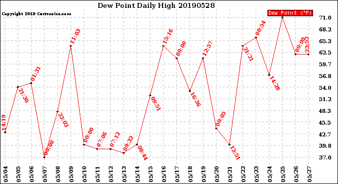 Milwaukee Weather Dew Point<br>Daily High