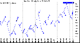 Milwaukee Weather Dew Point<br>Daily Low