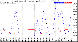 Milwaukee Weather Evapotranspiration<br>vs Rain per Day<br>(Inches)