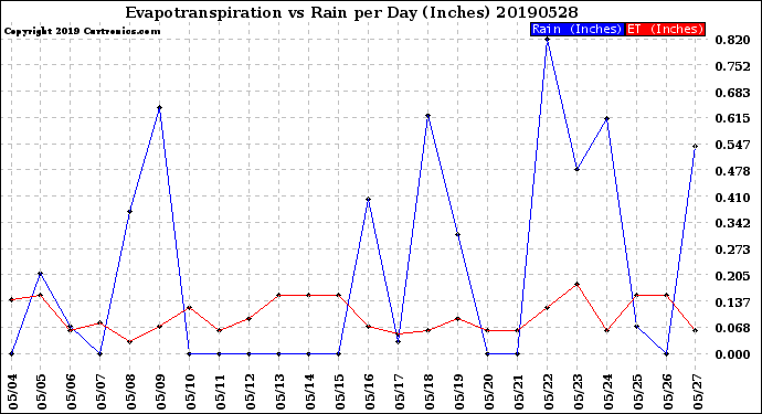 Milwaukee Weather Evapotranspiration<br>vs Rain per Day<br>(Inches)