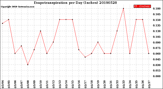 Milwaukee Weather Evapotranspiration<br>per Day (Inches)