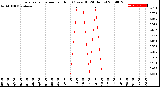 Milwaukee Weather Evapotranspiration<br>per Hour<br>(Ozs sq/ft 24 Hours)