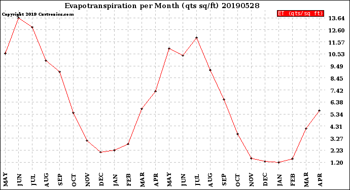 Milwaukee Weather Evapotranspiration<br>per Month (qts sq/ft)