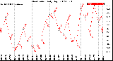 Milwaukee Weather Heat Index<br>Daily High