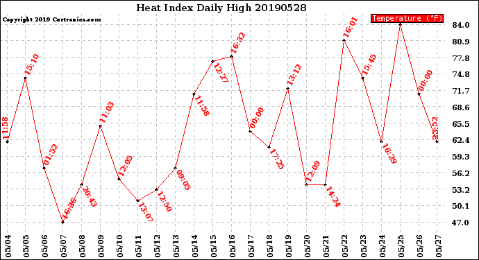 Milwaukee Weather Heat Index<br>Daily High