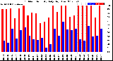 Milwaukee Weather Outdoor Humidity<br>Daily High/Low