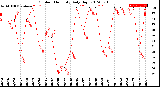 Milwaukee Weather Outdoor Humidity<br>Daily High