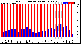 Milwaukee Weather Outdoor Humidity<br>Monthly High/Low