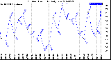 Milwaukee Weather Outdoor Humidity<br>Daily Low