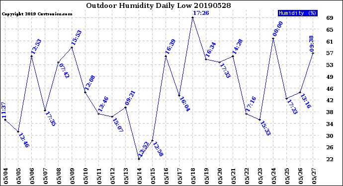 Milwaukee Weather Outdoor Humidity<br>Daily Low