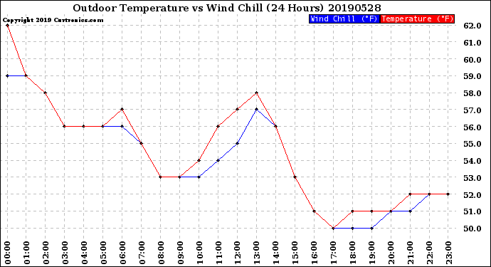 Milwaukee Weather Outdoor Temperature<br>vs Wind Chill<br>(24 Hours)